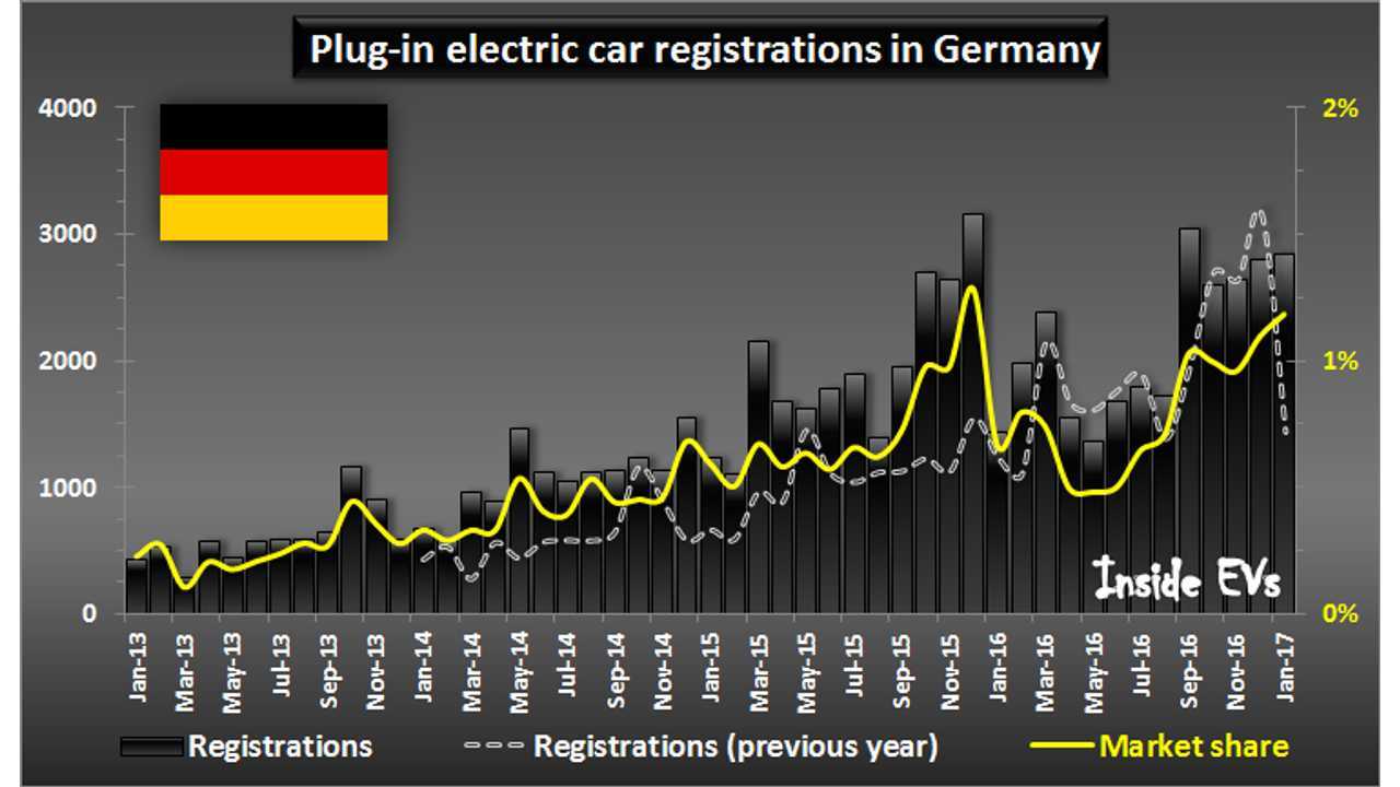 Plug-in electric car registrations in Germany – January 2017