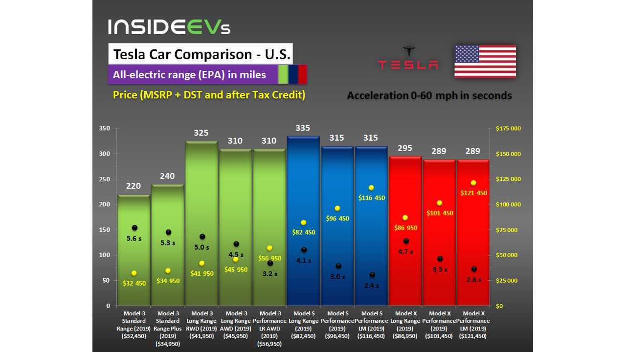 Tesla Model S, X & 3 comparison for U.S. (March 23, 2019)