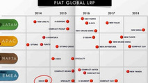 Fiat five year plan