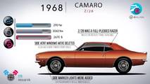 Chevy Camaro evolution from 1967 to 2017