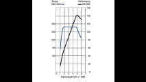 Figura C - Curve di coppia e potenza di un motore benzina sovralimentato