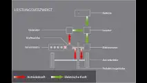 Die Antriebe der Zukunft