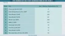 The Best And Worst EV In Terms Of Battery Degradation Are Here
