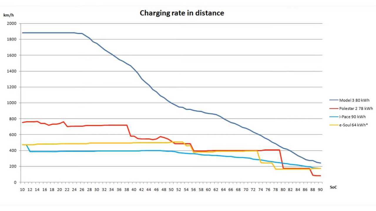 Polestar 2, Model 3, I-Pace e-Soul charging compared (source: Bjorn Nyland)