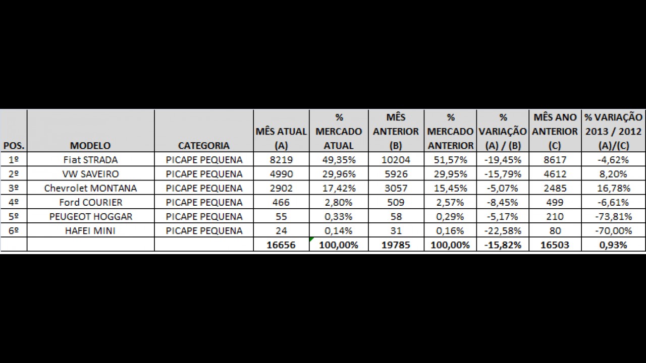 PICAPES PEQUENAS: Conheça as mais vendidas em fevereiro de 2013