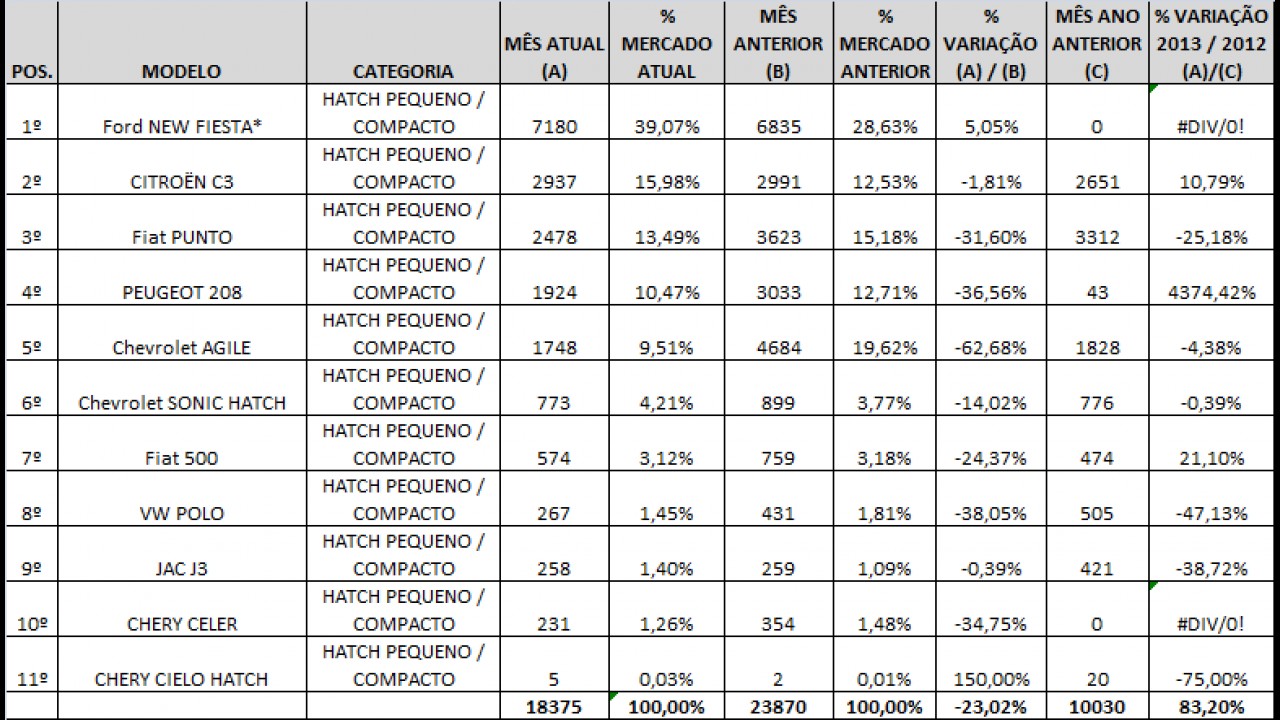 Análise CARPLACE: Fiesta amplia liderança e C3 supera rivais entre hatches compactos