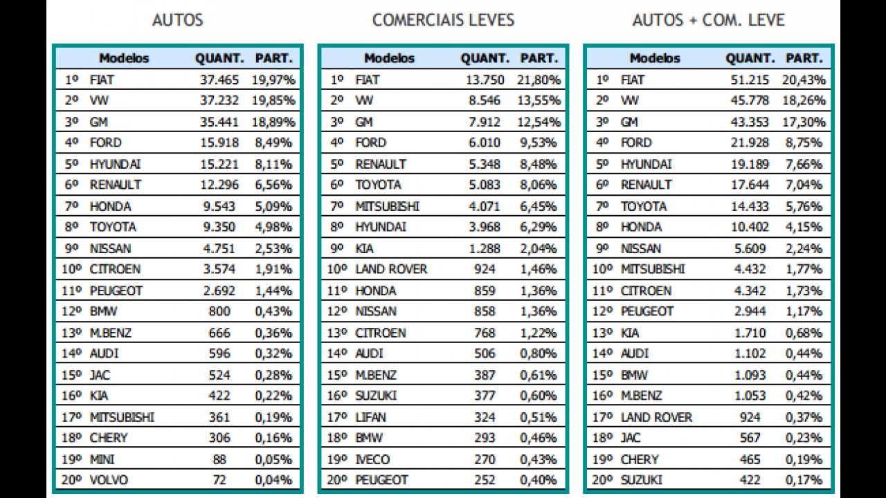 Vendas em junho (oficiais): pior semestre do mercado em 4 anos; Fiat lidera