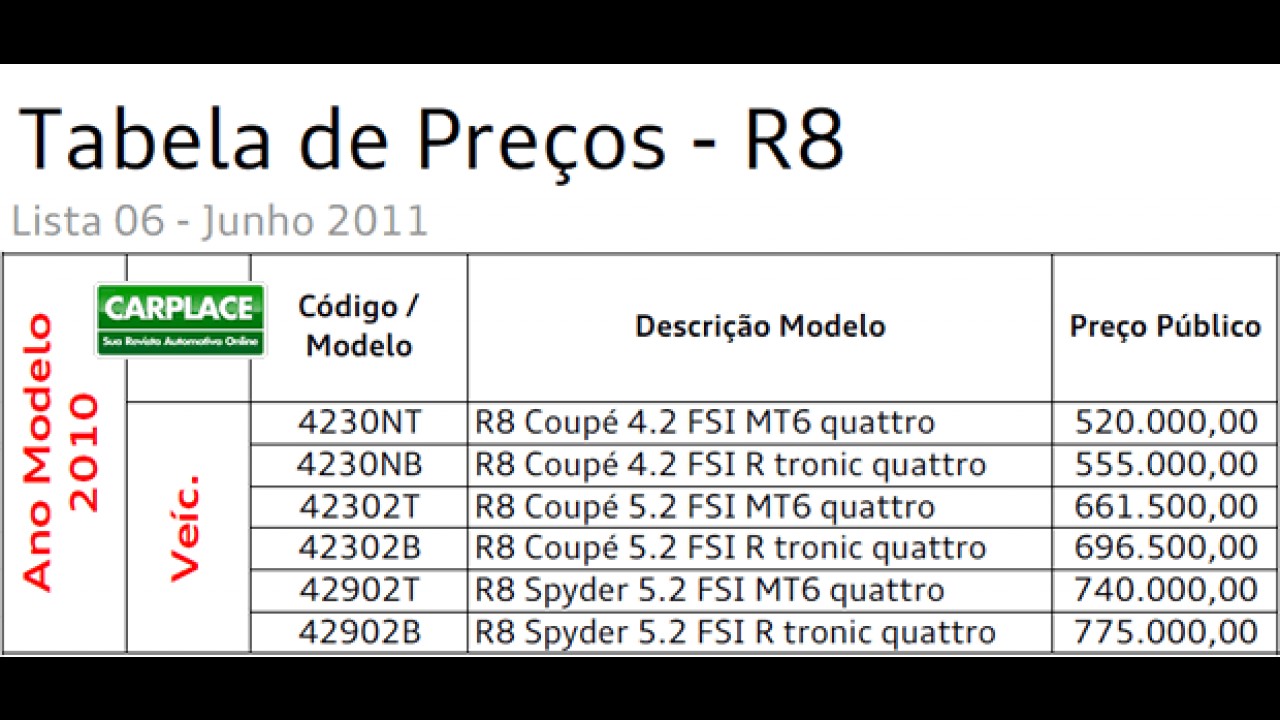 Confira tabela de preços de todos os modelos da Audi no Brasil - Base junho de 2011