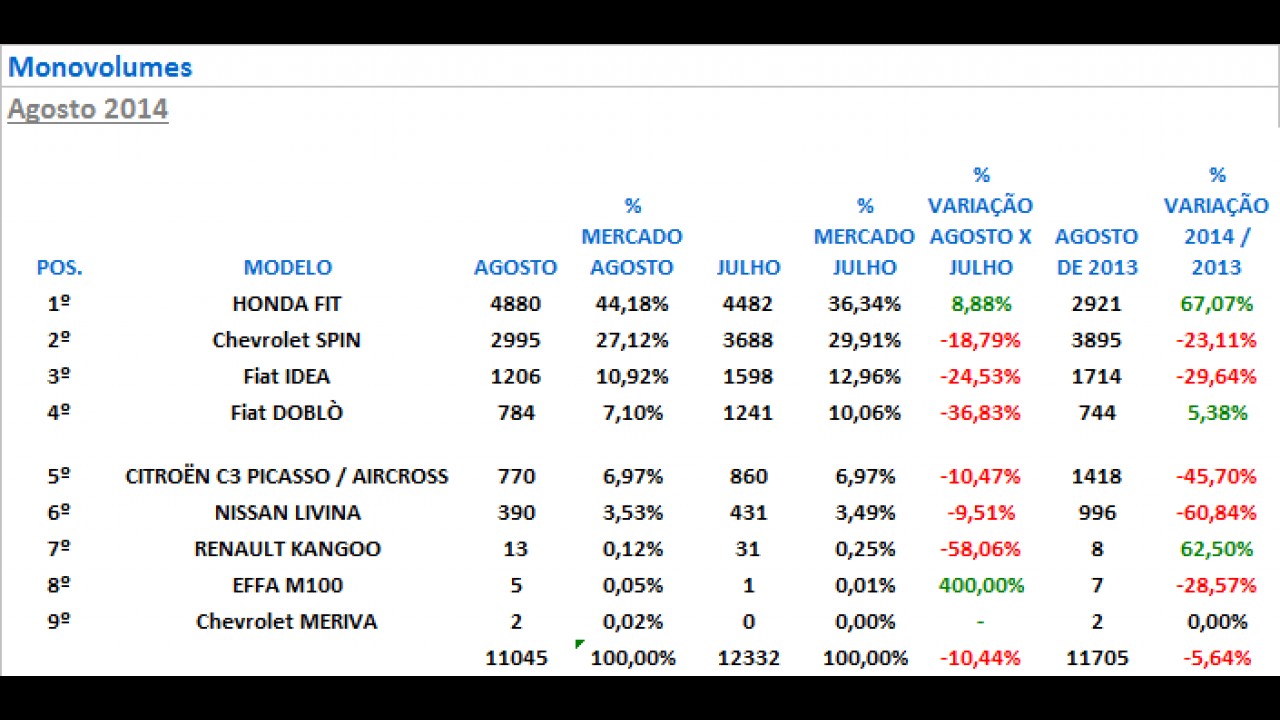 Fit dispara entre monovolumes e Weekend domina entre peruas em agosto