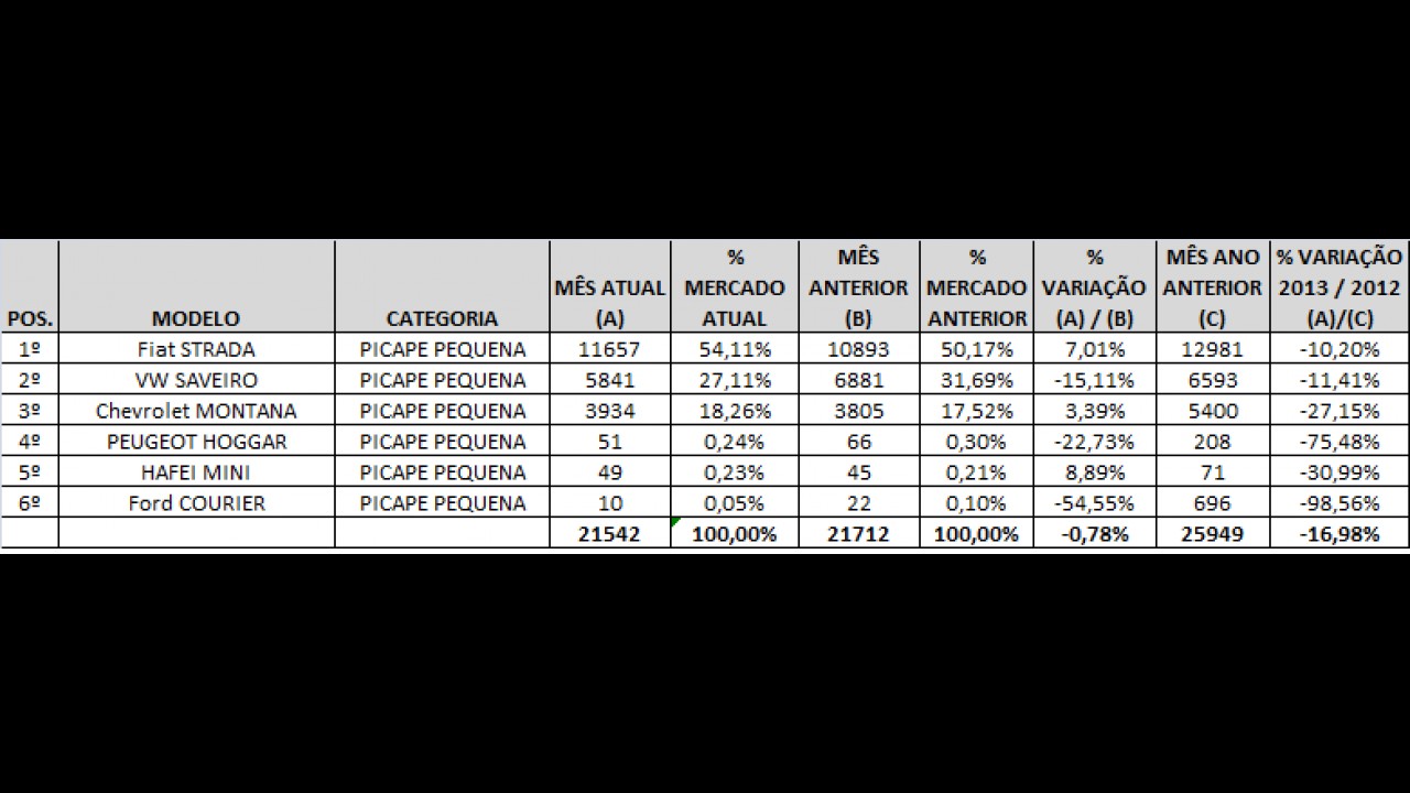 Análise CARPLACE: Strada amplia domínio nas vendas de picapes pequenas em agosto