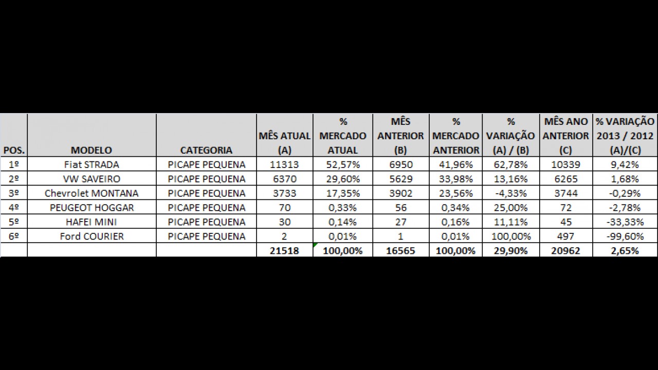 Análise CARPLACE 2013: Strada tem novo recorde anual nas vendas de picapes pequenas