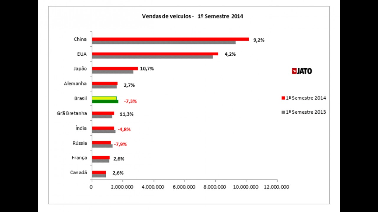 Brasil é ultrapassado pela Alemanha e cai para 5º lugar nas vendas globais