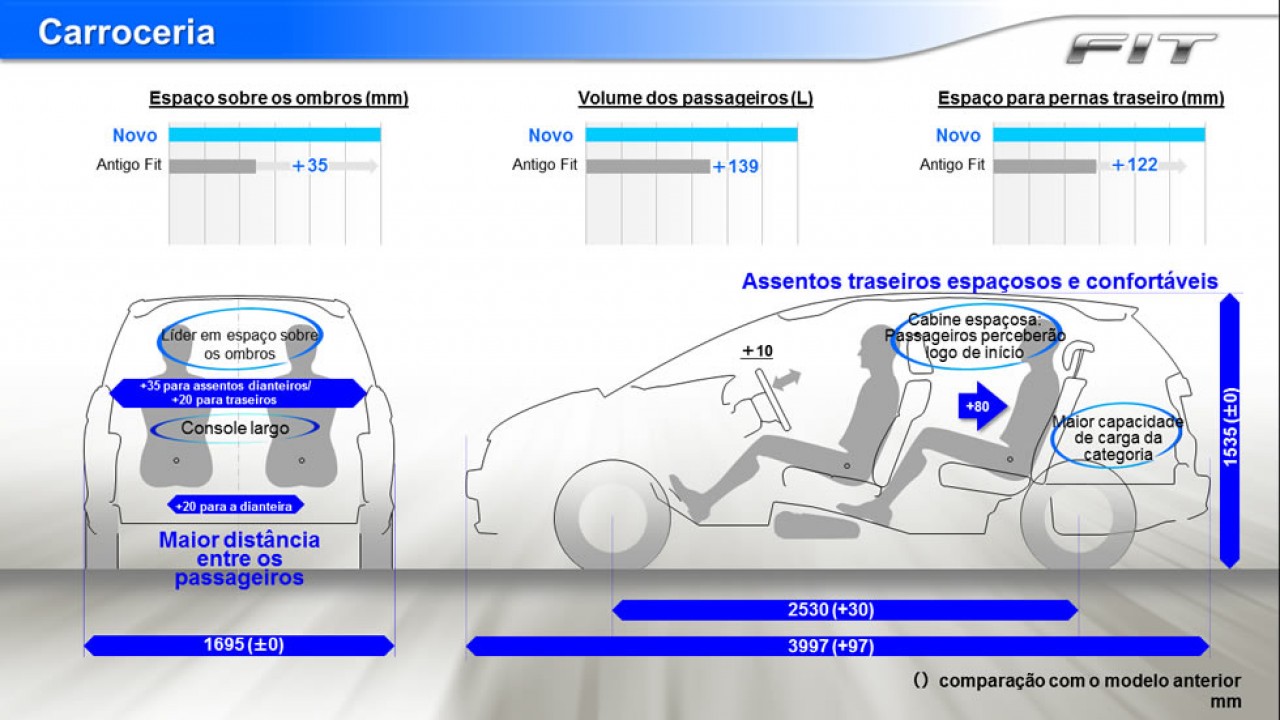 Volta Rápida: novo Honda Fit avança com CVT e visual, mas recua em alguns pontos