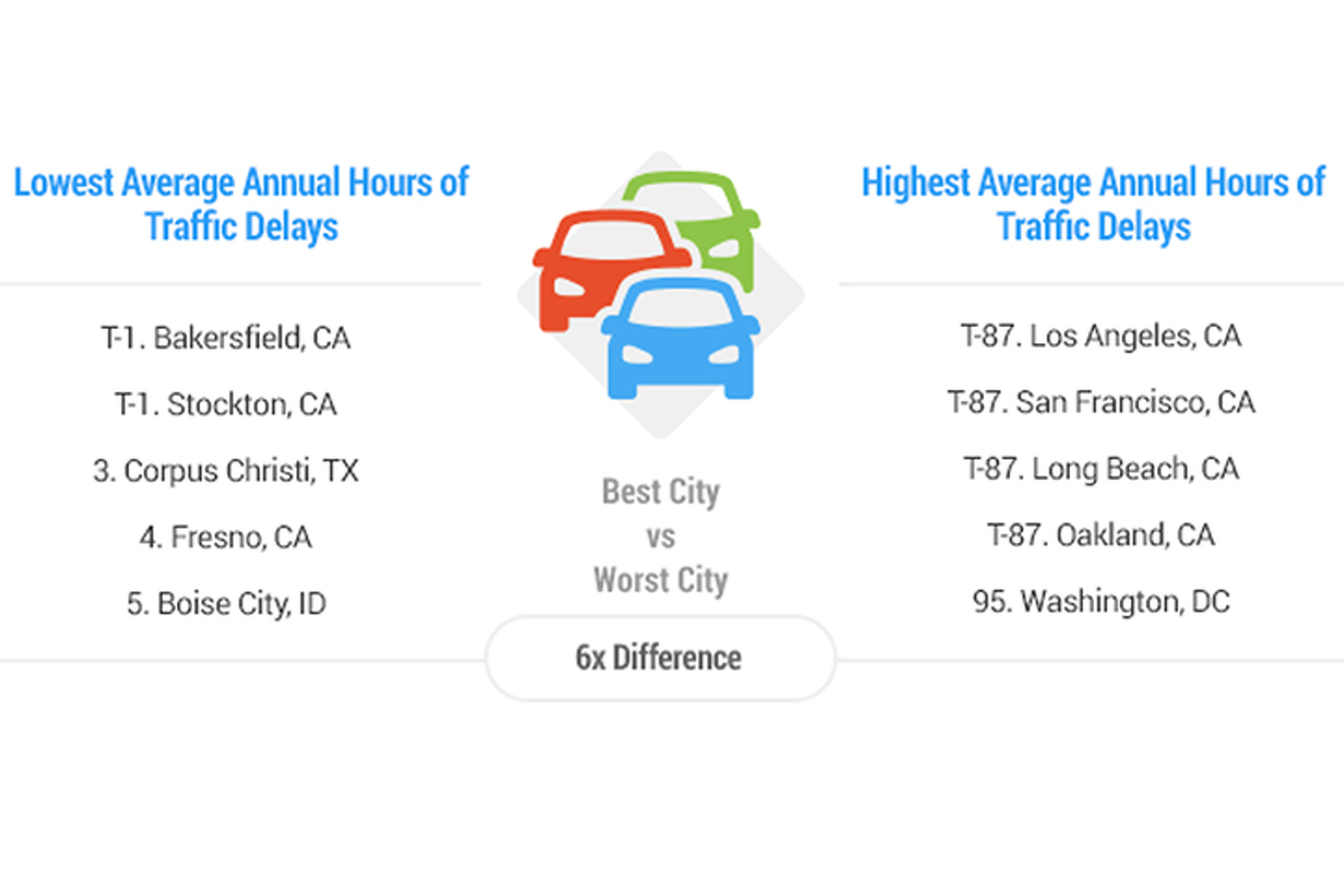 New York Pegged as Worst City for Drivers in US