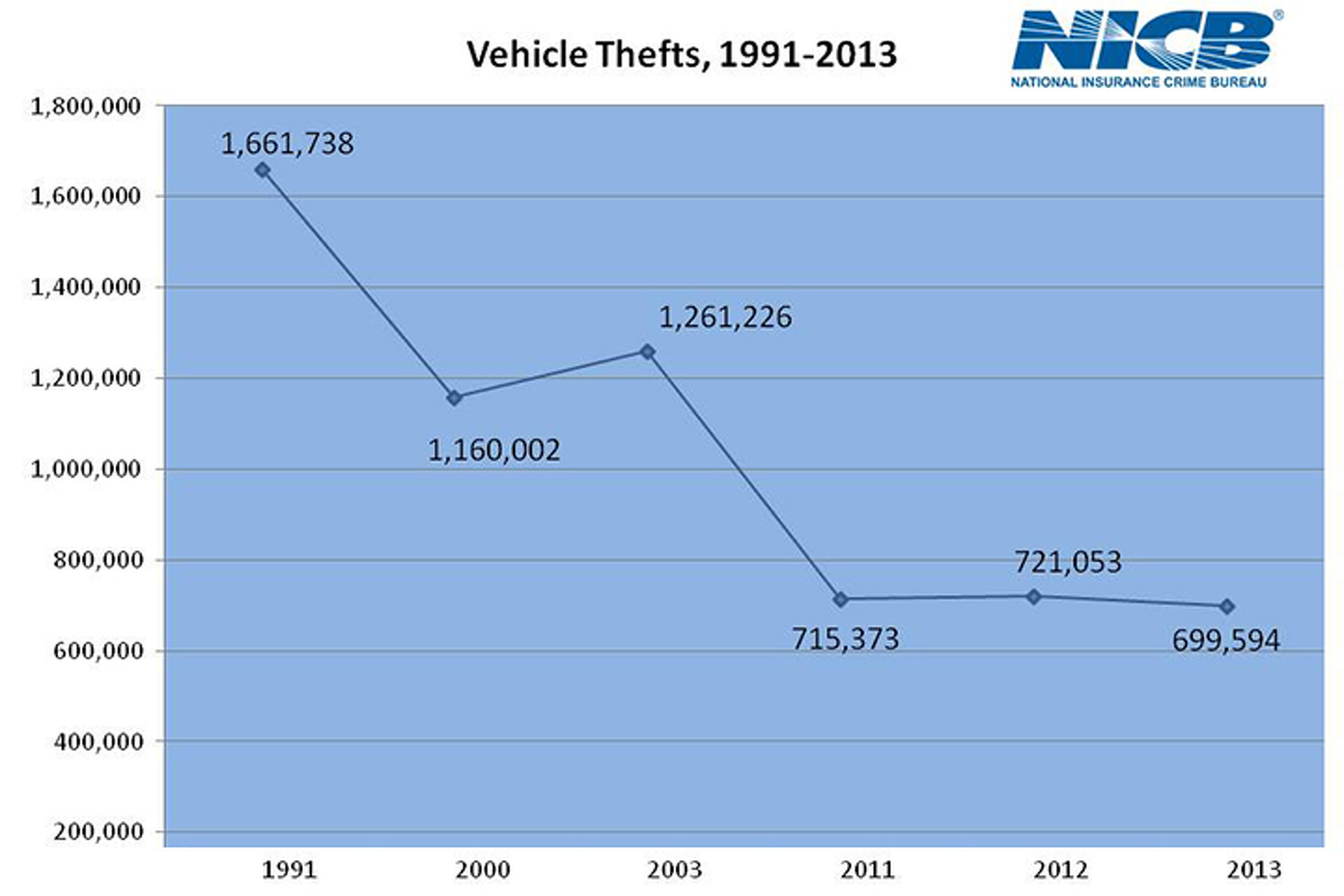 Are Car Thefts Going the Way of Polio?