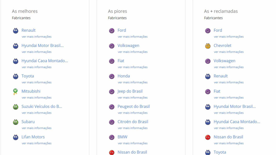As melhores e piores fabricantes, segundo o ReclameAqui