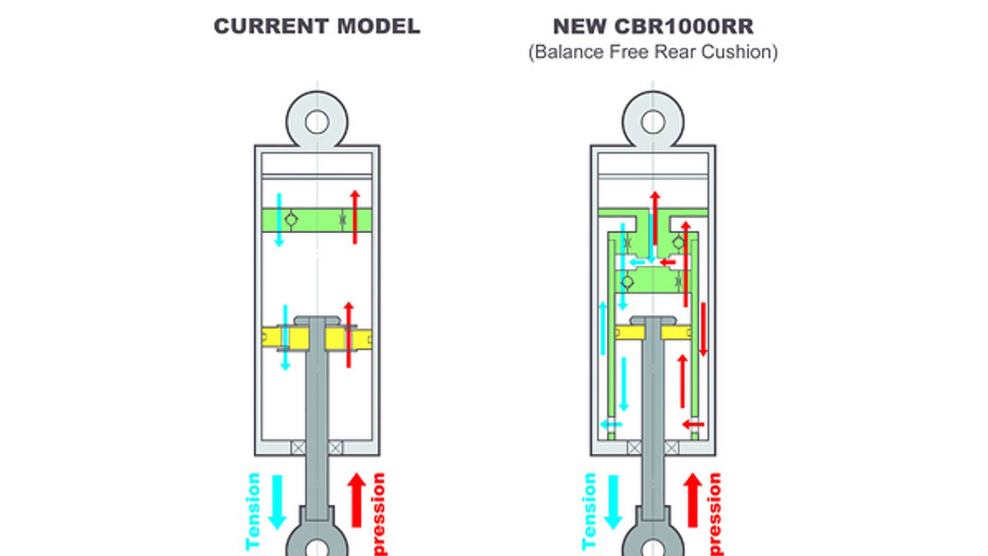 The CBR1000RR's Balance Free Rear Cushion explained