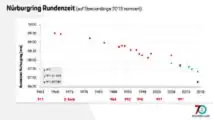 Nürburgring Rundenzeiten