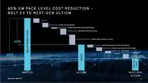 Battery pack cost reduction from Bolt EV to next-gen Ultium