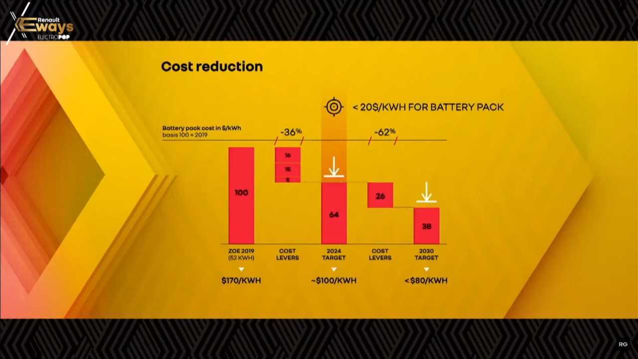 Renault eWays (Batterie): Die Batteriekosten sollen runter
