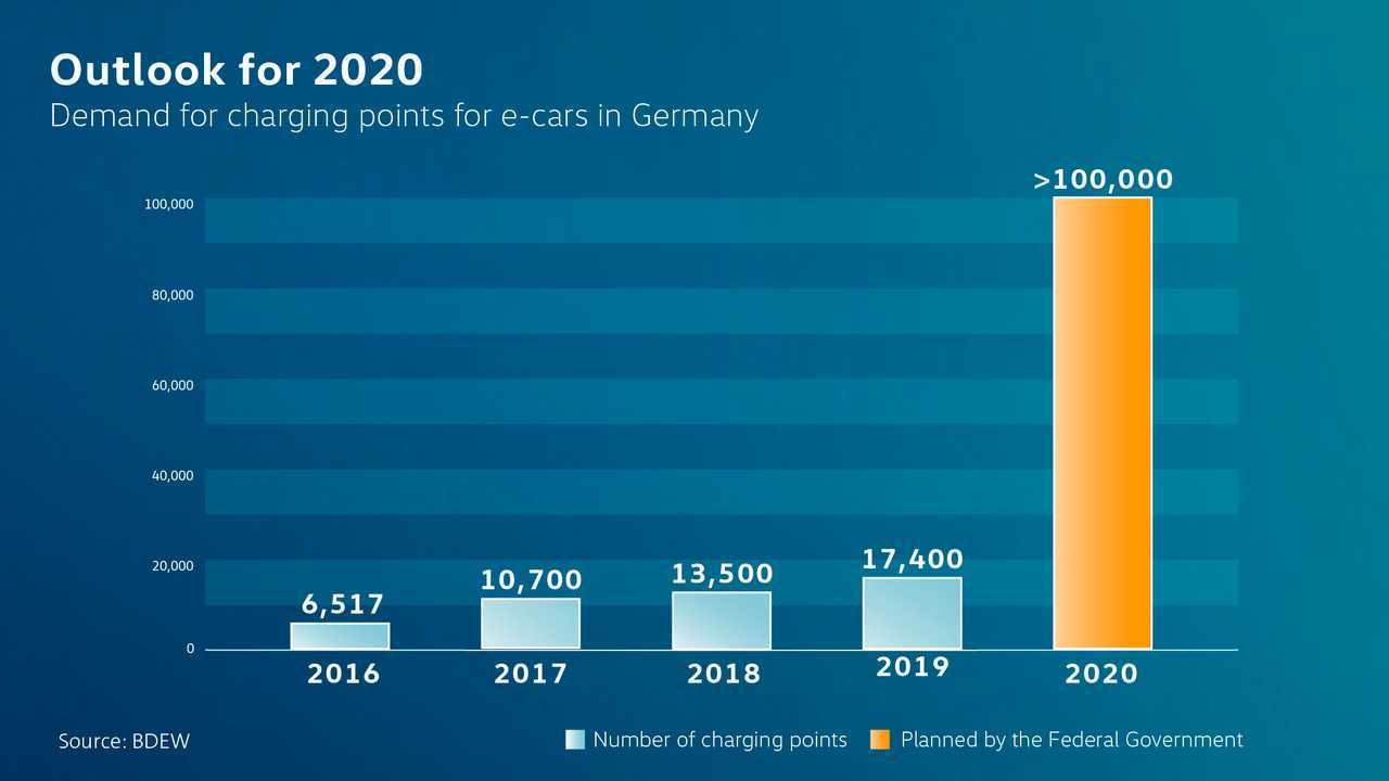 Volkswagen charging outlook