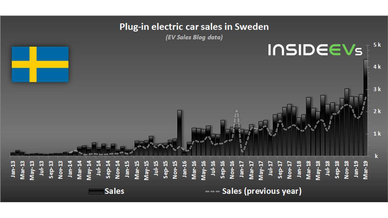 Plug-in electric car sales in Sweden – March 2019