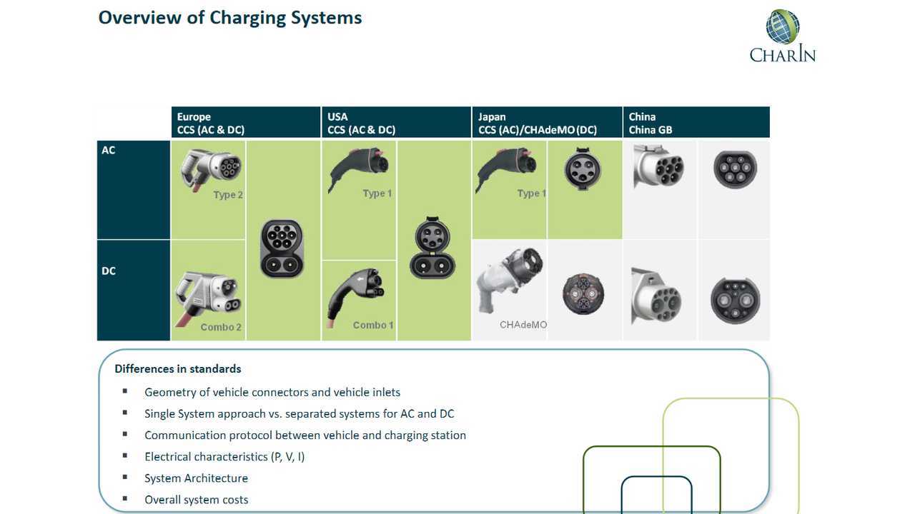 Overview of Charging Systems (source: CharIn)