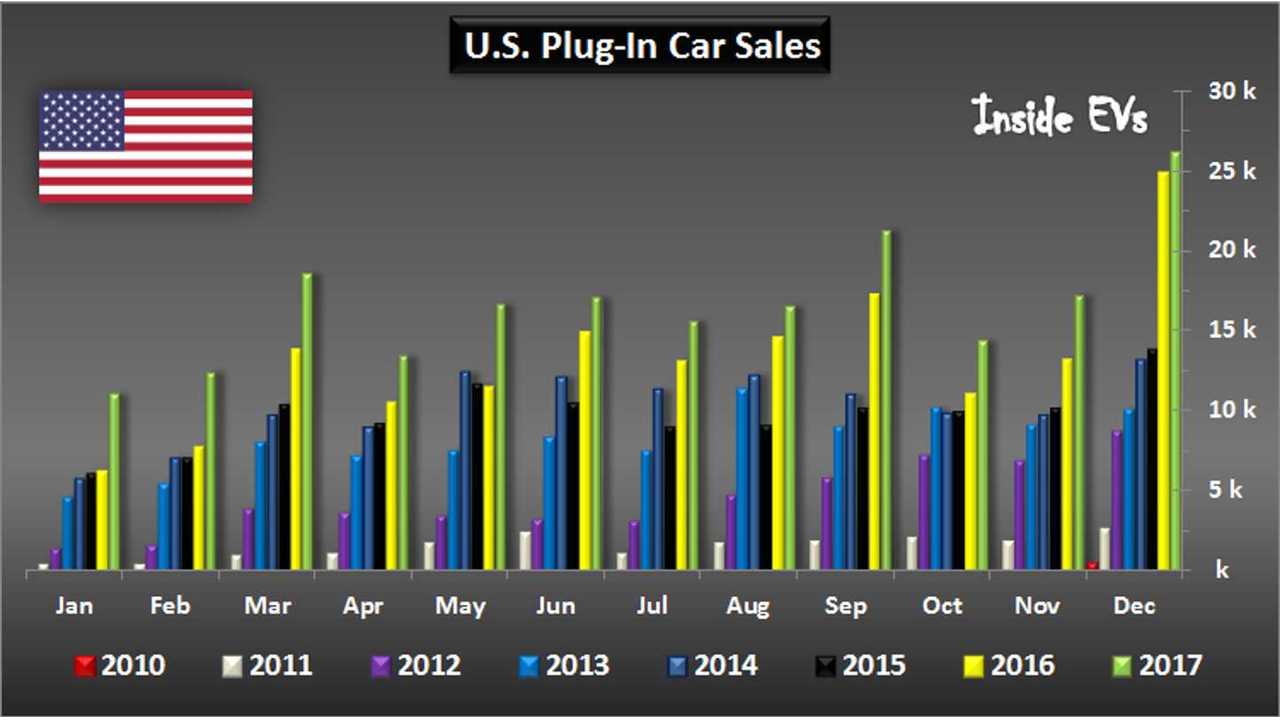 U.S. Plug-In Car Sales – December 2017