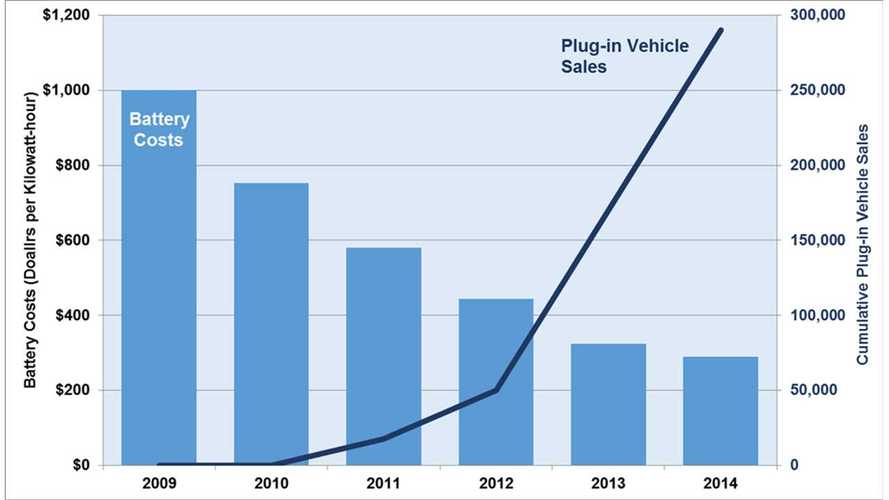 Plug In Electric Car S Climb As Battery Costs Decline