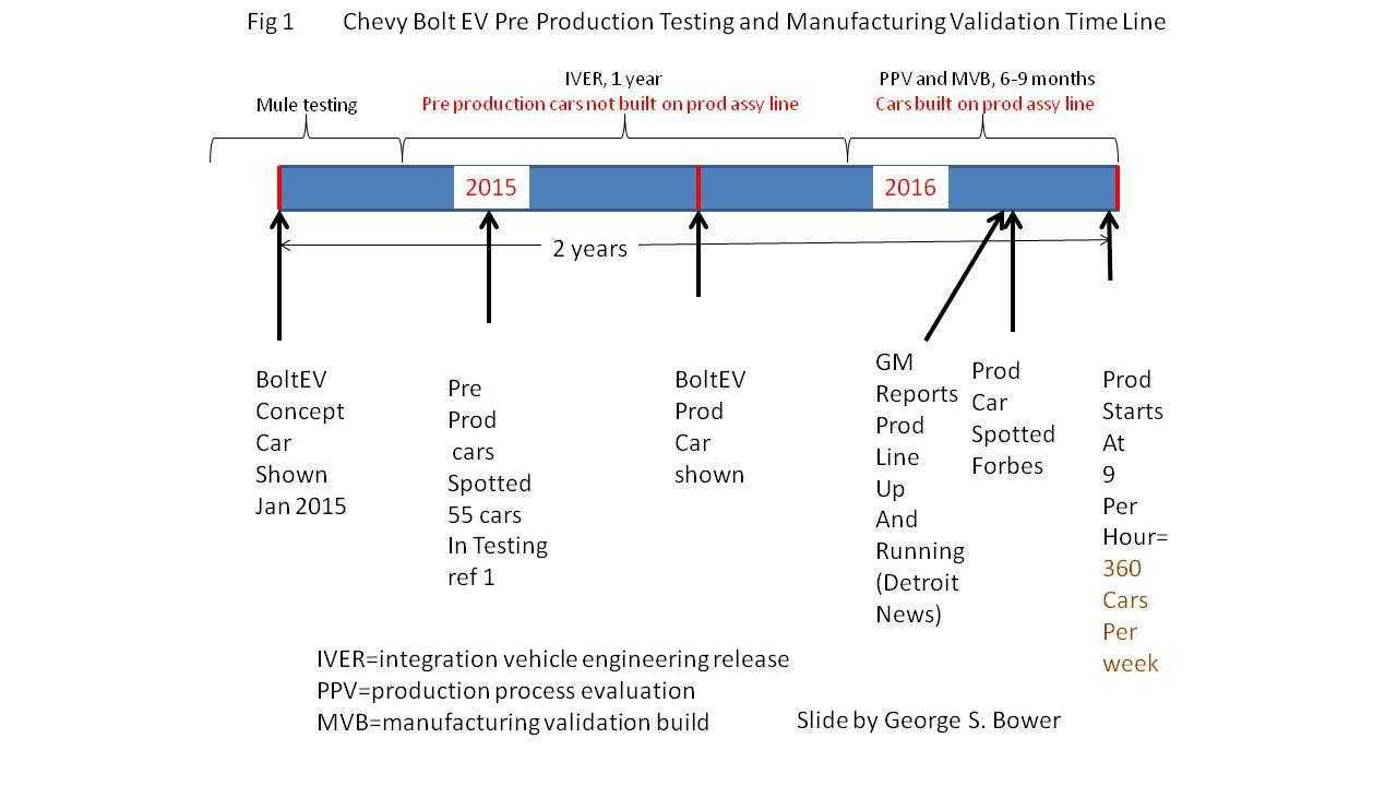 Bolt EV Pre-Production Testing took only 2 years