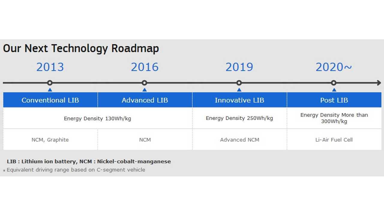 Samsung SDI: Our Next Technology Roadmap