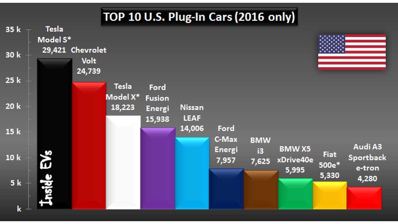 U.S. Plug-In Car Sales – December 2016