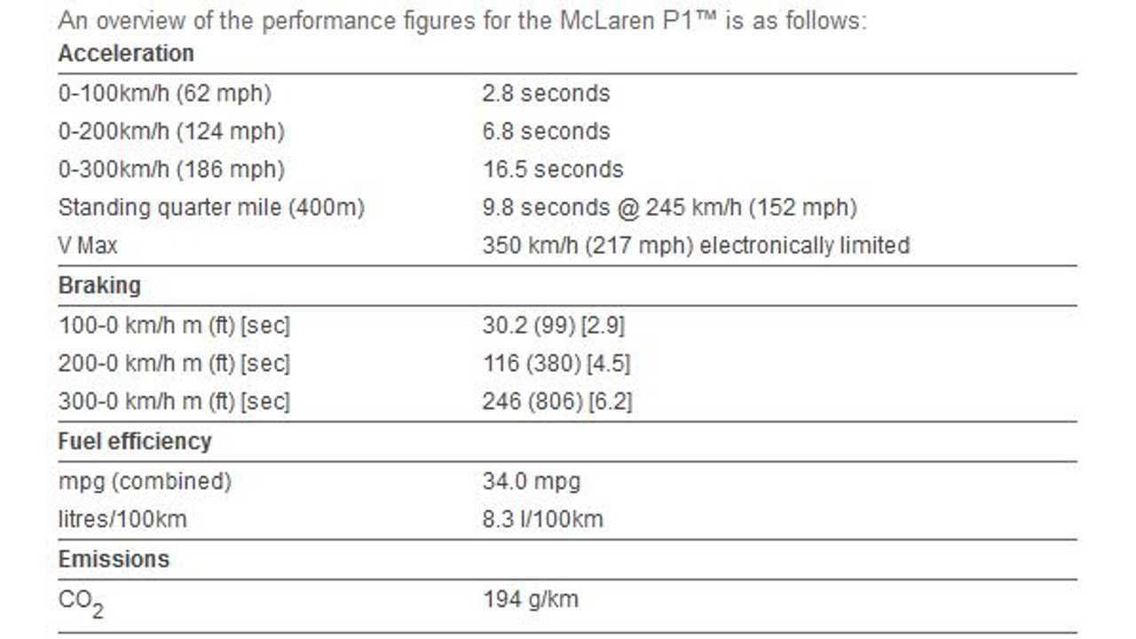 McLaren P1 Specs - Not Too Shabby!