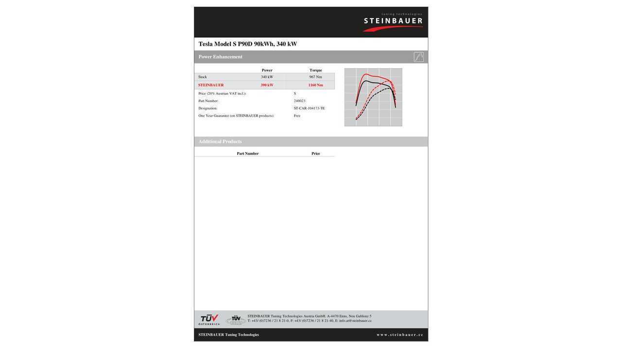 Steinbauer Develops The First Power Enhancement Module for Tesla