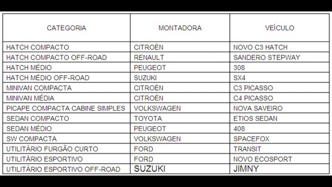 Marcas francesas dominam o ranking dos campeões de 2013 do CAR Group