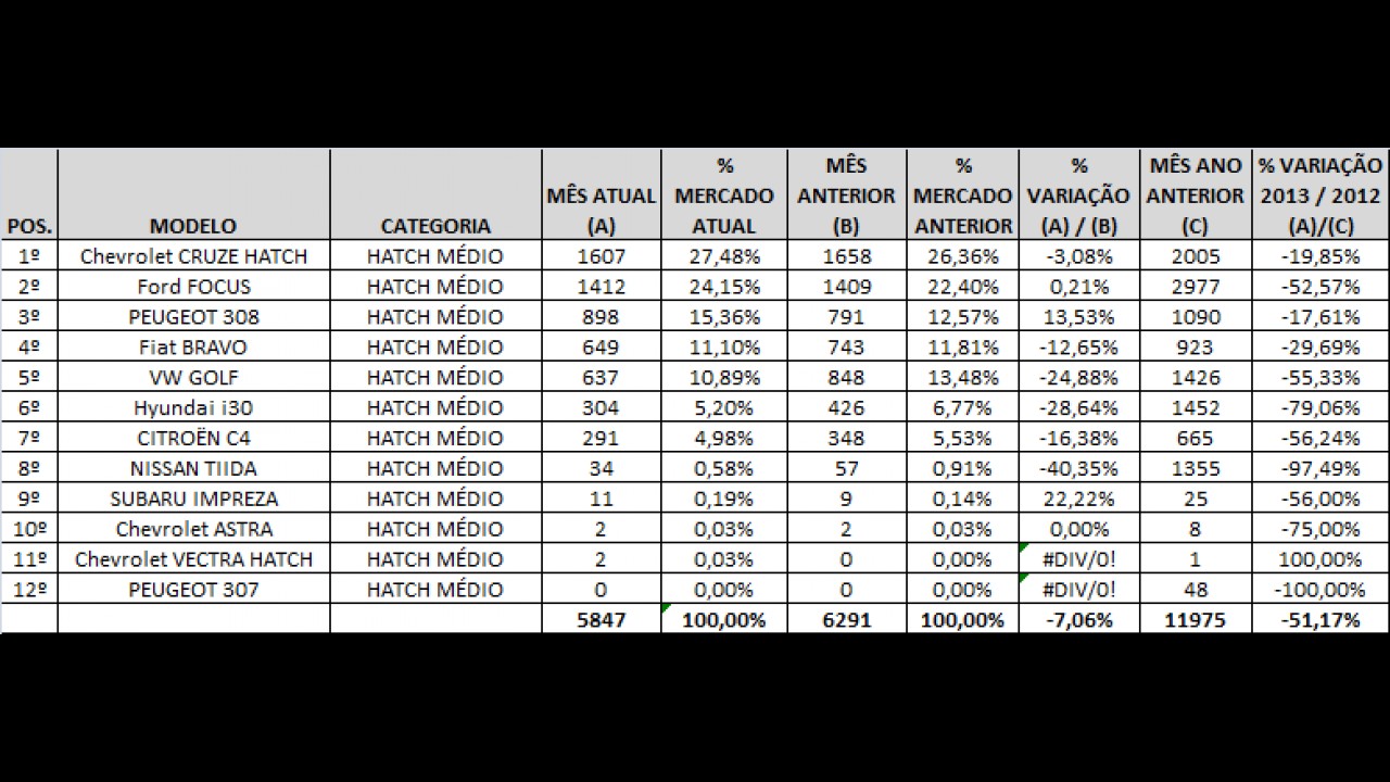Hatches médios: Cruze repete liderança, 308 chega ao pódio e i30 desaba em junho