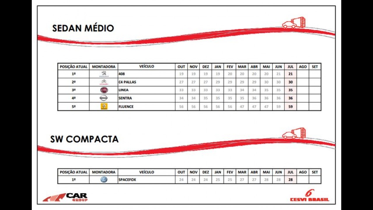 Cesvi: Citroën C3 tem menor custo de reparação - confira a tabela completa