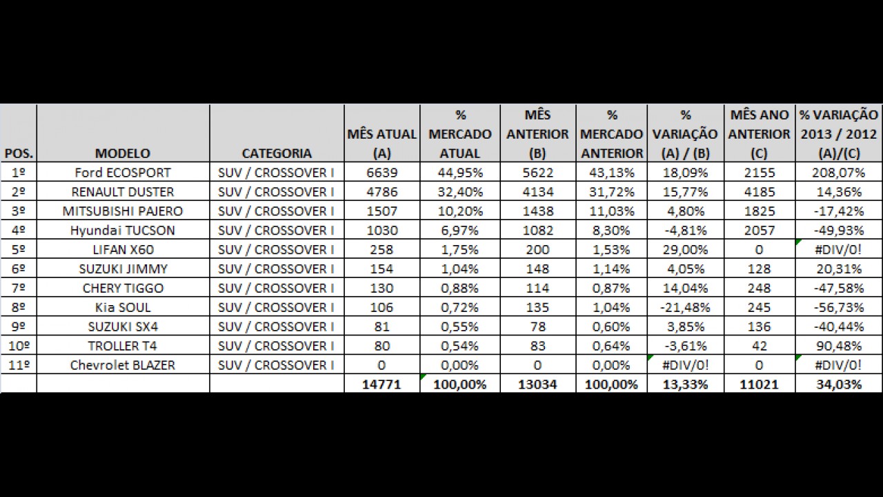 Análise CARPLACE: Ecosport e SW4 lideram em julho; RAV4 e Journey são destaques