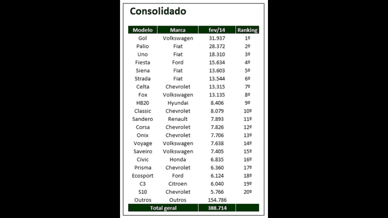 Volkswagen Gol foi o carro mais financiado em fevereiro - veja o ranking