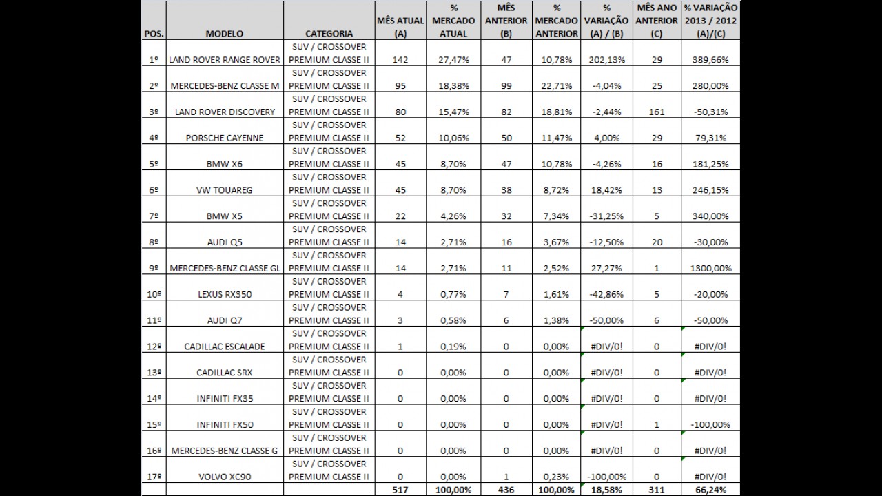 Análise CARPLACE 2013: Evoque domina entre SUVs/Crossovers Premium