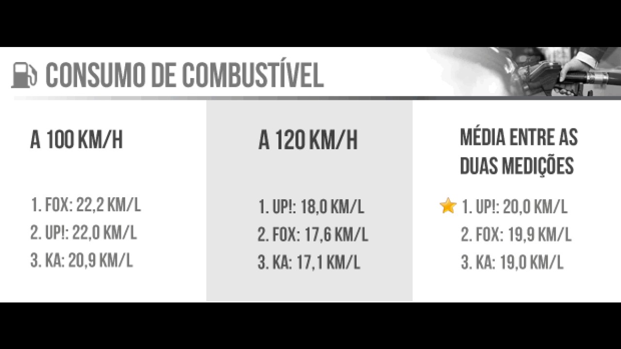 Em busca dos 20 km/l: teste de consumo reúne novo Ka, up! e Fox Bluemotion