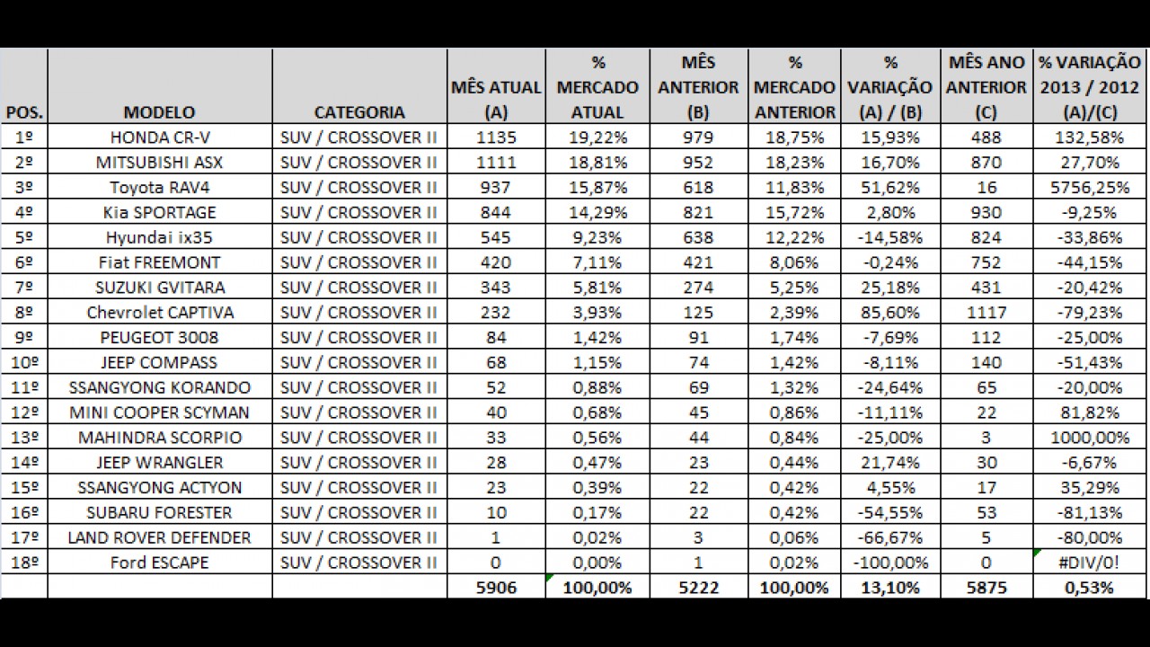 Análise CARPLACE: RAV4, Duster e SW4 são destaques nas vendas de SUVs/Crossovers