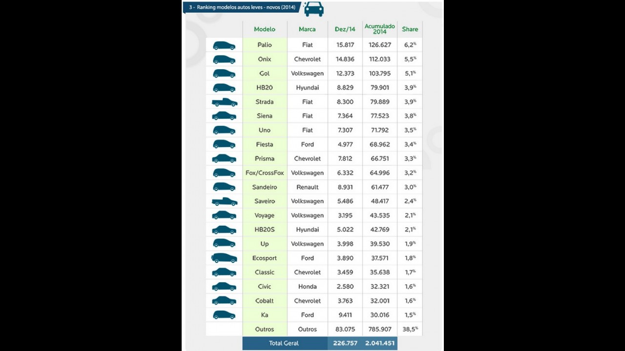 Ranking: carros mais financiados em 2014 - Clio, Palio e Gol são destaques