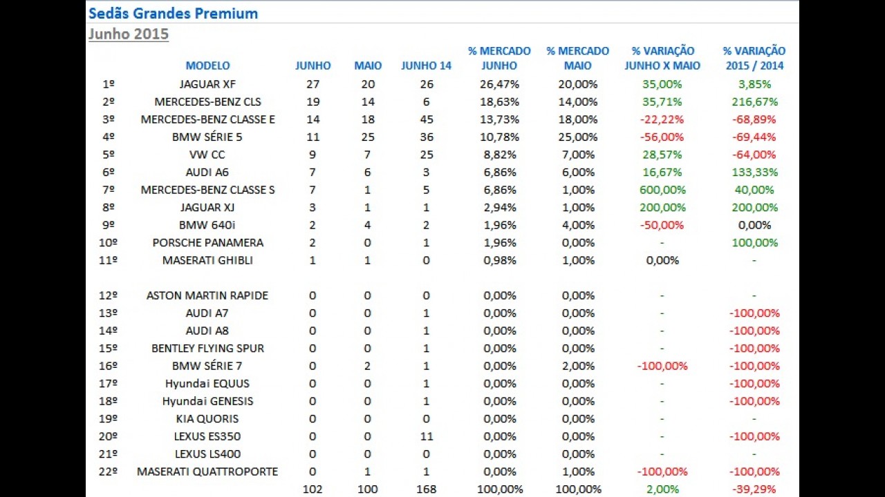 Sedãs Premium: Classe C e XF não dão chances aos adversários em junho