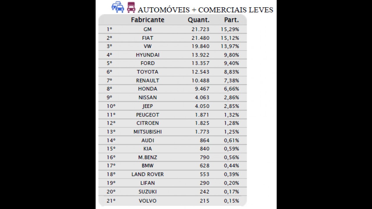 Mercado tem queda superior a 30% em fevereiro; GM lidera pelo 5º mês seguido