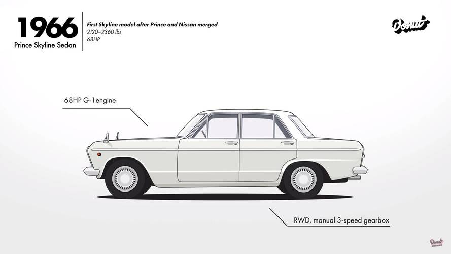 Evolution of the Nissan Skyline