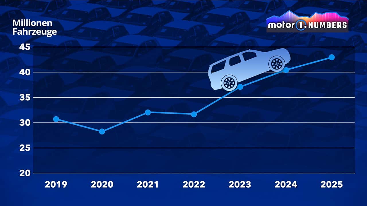 SUV-Verkäufe erreichen Rekordhoch: Wer dominiert den Weltmarkt?