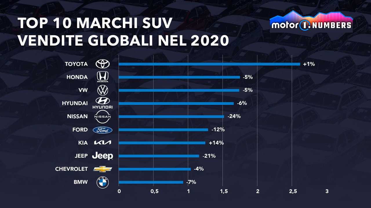 La SUV-mania coinvolge sempre di più le Case premium