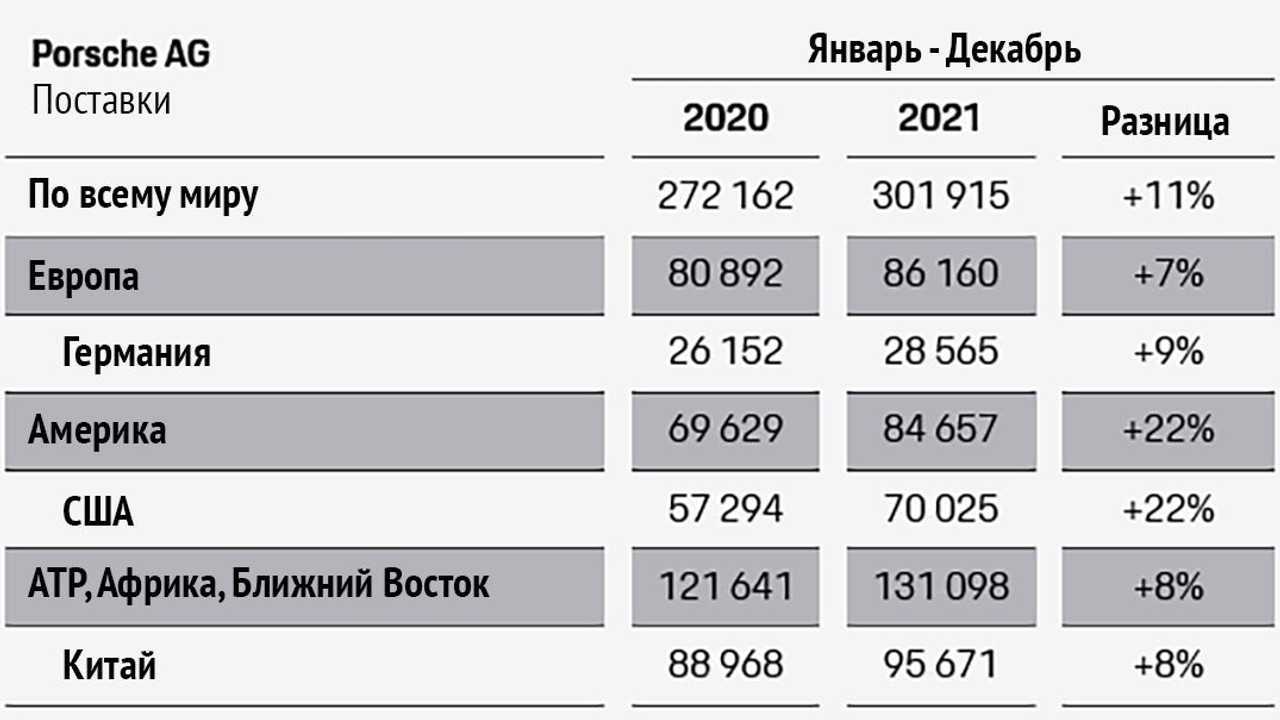 Продажи Porsche Taycan