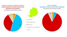 Emissioni di PM10 nella città di Torino